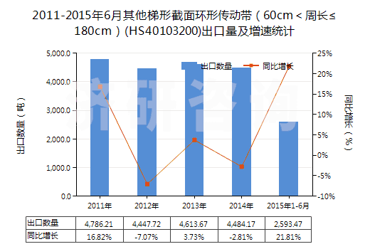 2011-2015年6月其他梯形截面環(huán)形傳動(dòng)帶（60cm＜周長(zhǎng)≤180cm）(HS40103200)出口量及增速統(tǒng)計(jì)